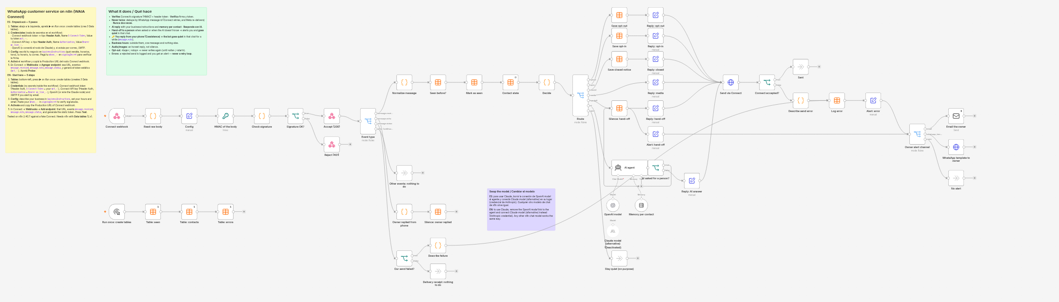 El workflow abierto en el editor de n8n